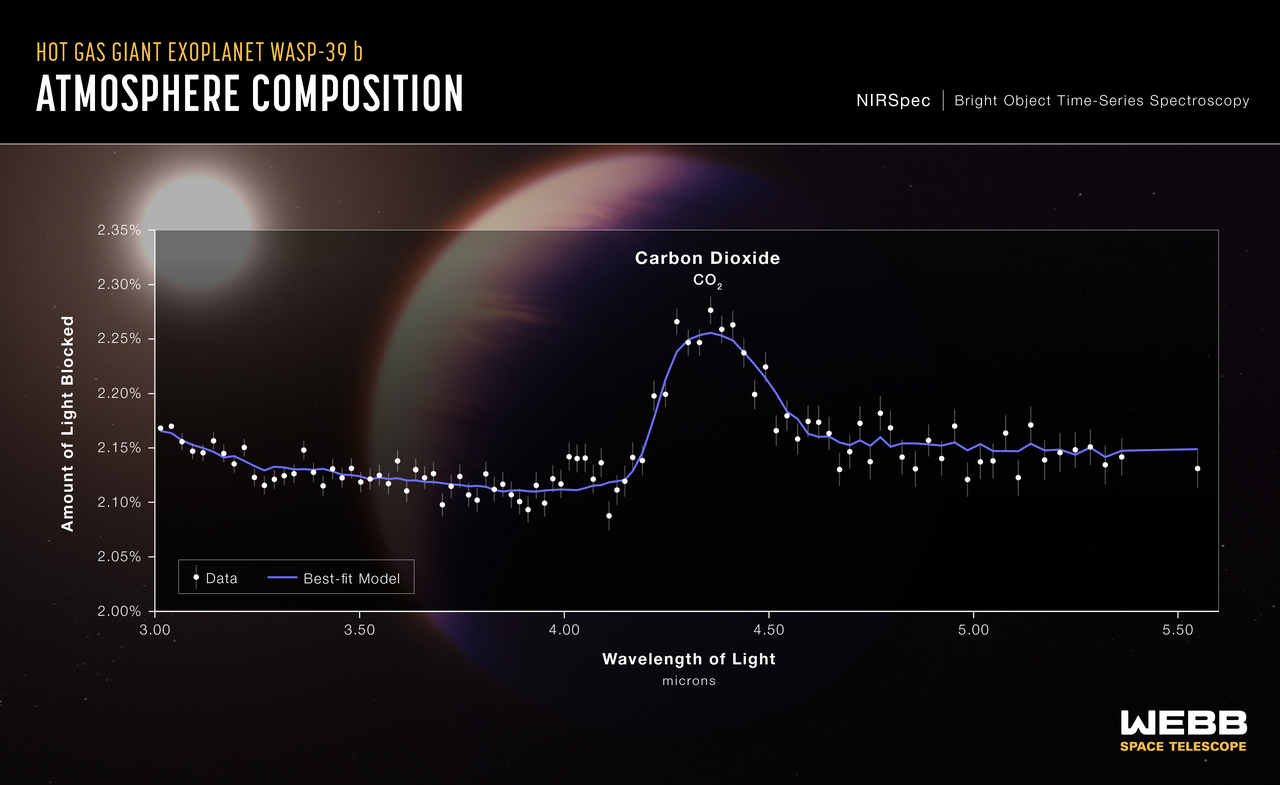 Hot Gas Giant Exoplanet WASP-39 b (NIRSpec Transmission Spectrum) — Planètes géantes: ce que Webb nous révèle